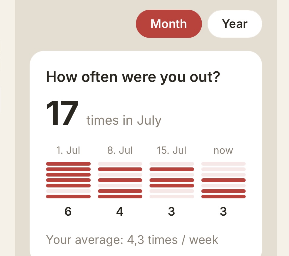 The app&rsquo;s stats screen asking How often were you out?: 17 times in July shown as weekly bars with a 4,3 times per week average and Month/Year toggle